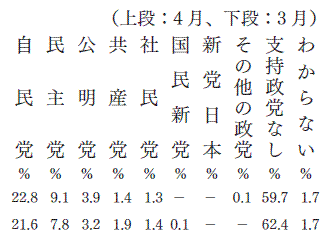 政党支持率