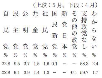 政党支持率