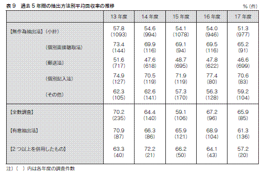 表９