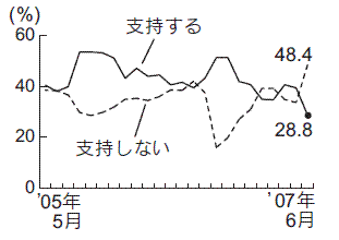 内閣支持率