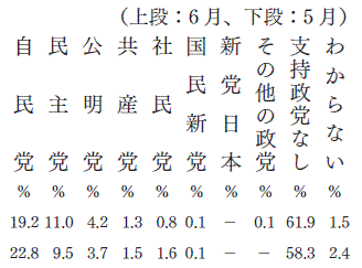 政党支持率