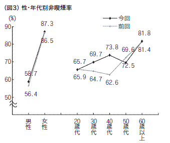 図３