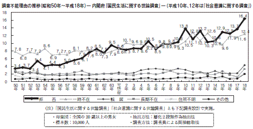 調査不能理由の推移（昭和50年～平成18年）