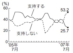 内閣支持率