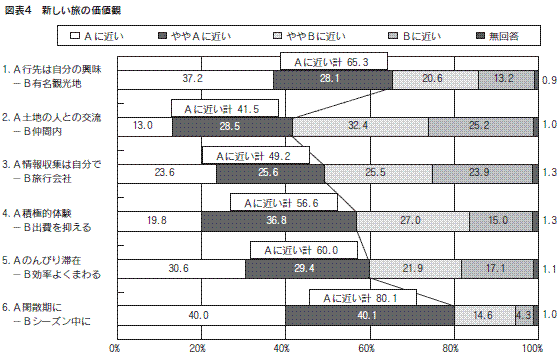 図表４