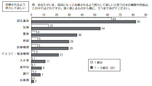 信頼されるよう努力してほしい