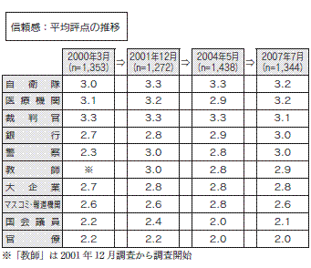 信頼感：平均評点の推移