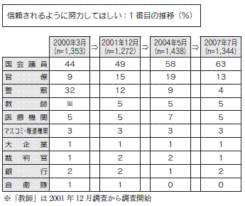 信頼されるように努力してほしい：１番目の推移