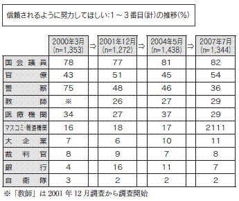 信頼されるように努力してほしい：１～３番目（計）の推移