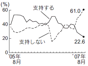 内閣支持率