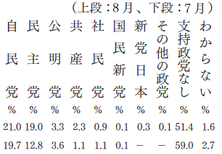 政党支持率