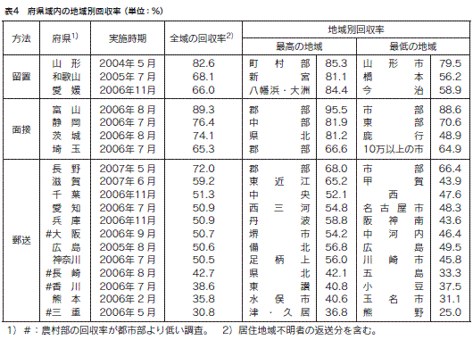 表４