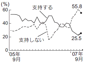 内閣支持率