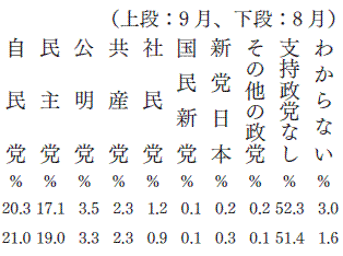 政党支持率