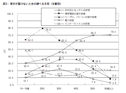 図３