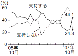 内閣支持率