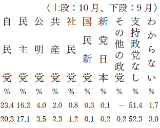 政党支持率