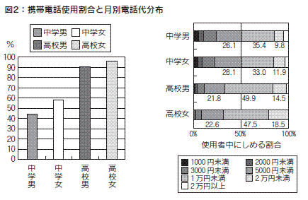 図２