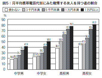 図５