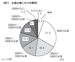 図３