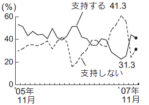 内閣支持率