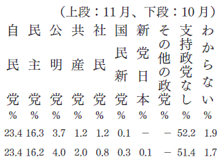 政党支持率