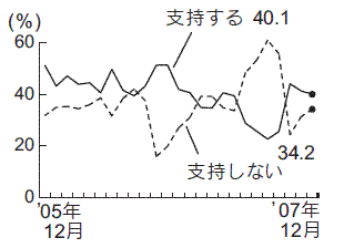 内閣支持率