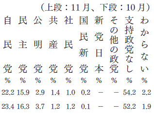 政党支持率