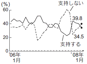 内閣支持率