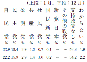 政党支持率