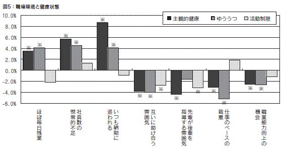 図５