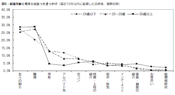 図６