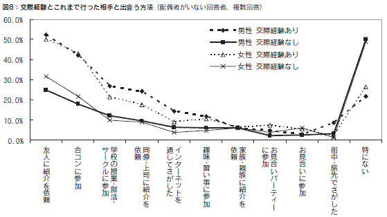 図８