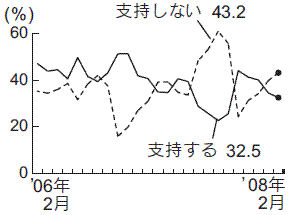 内閣支持率