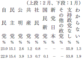 政党支持率