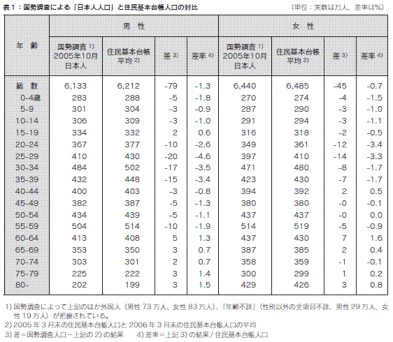 表１