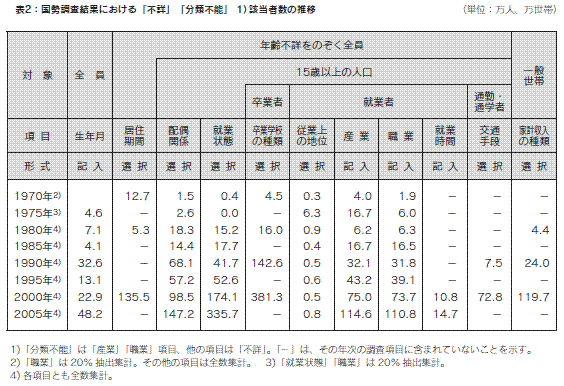 表２