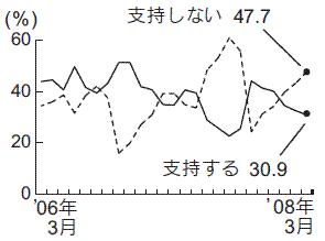 内閣支持率