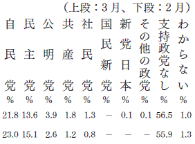 政党支持率