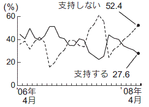 内閣支持率