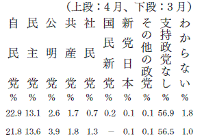 政党支持率