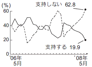 内閣支持率