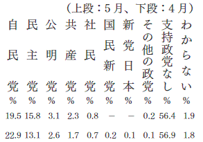 政党支持率