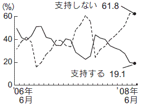 内閣支持率