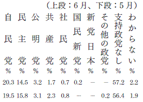 政党支持率