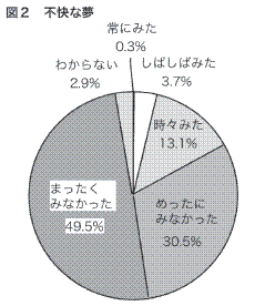 図２