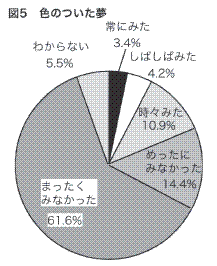 図５