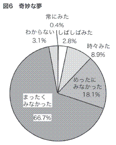 図６