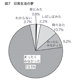 毎日 夢 を 見る 原因