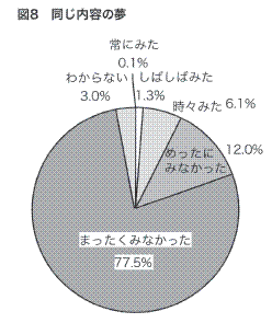 を 原因 夢 毎日 見る